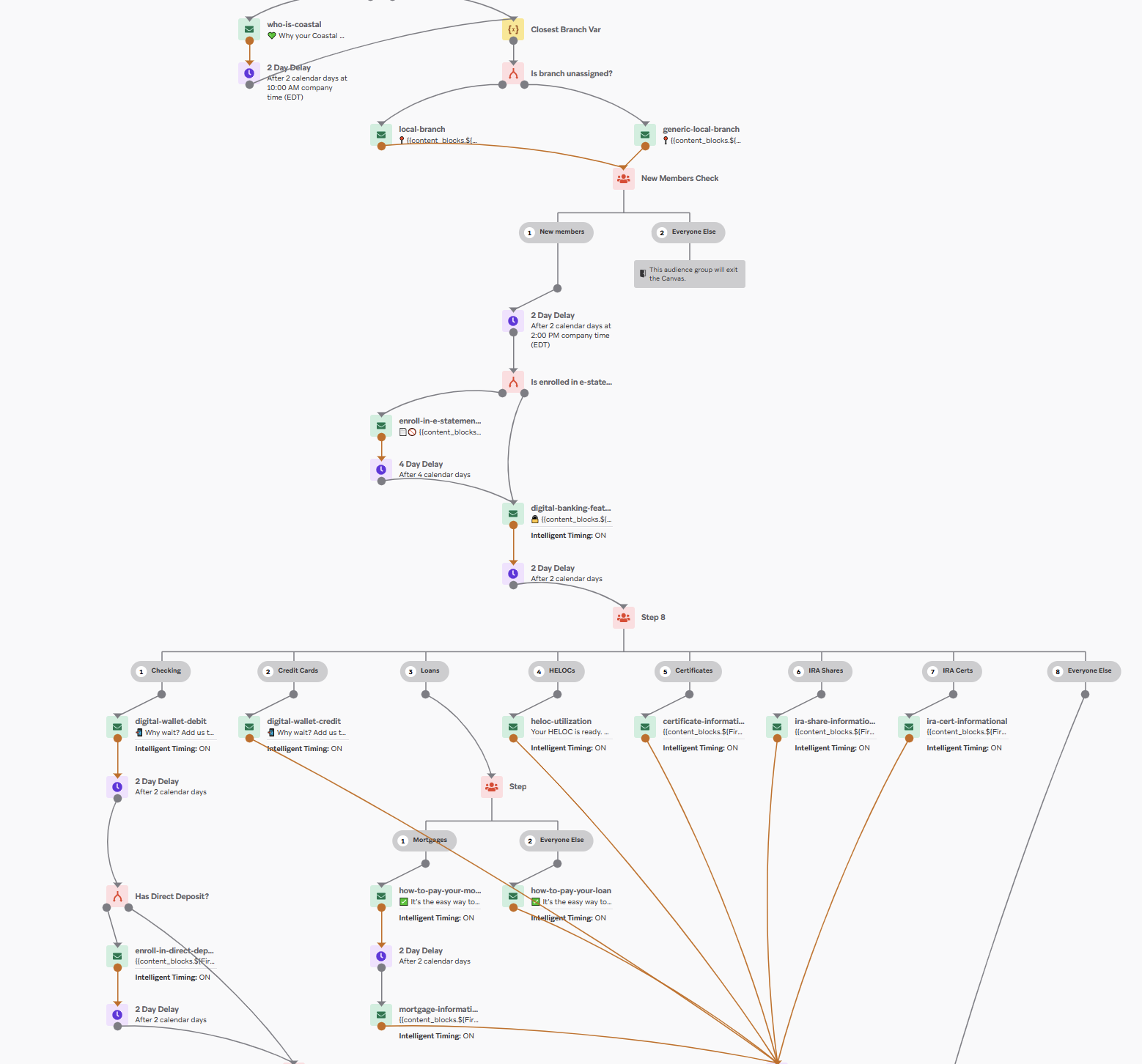 Onboarding journey diagram created within Braze.